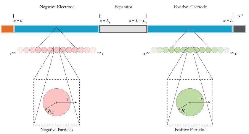 DFN (pseudo-2D) schematic showing negative electrode, separator, and positive electrode with representative particles