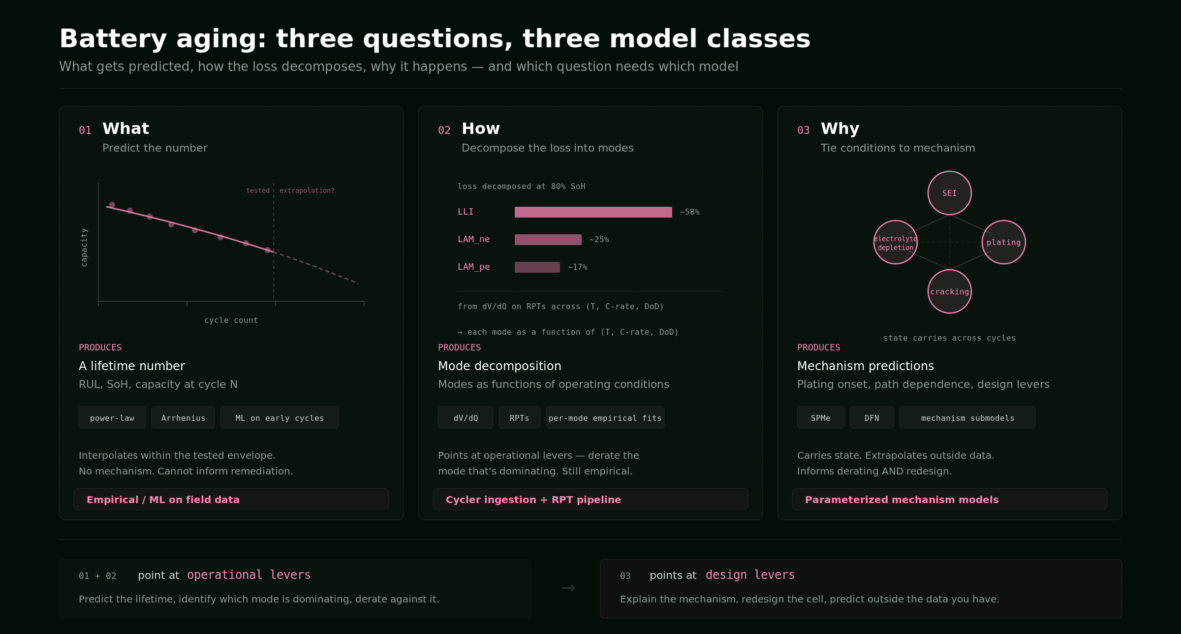 Battery aging: three questions, three model classes — what (empirical), how (per-mode fits), why (physics-based mechanism submodels)