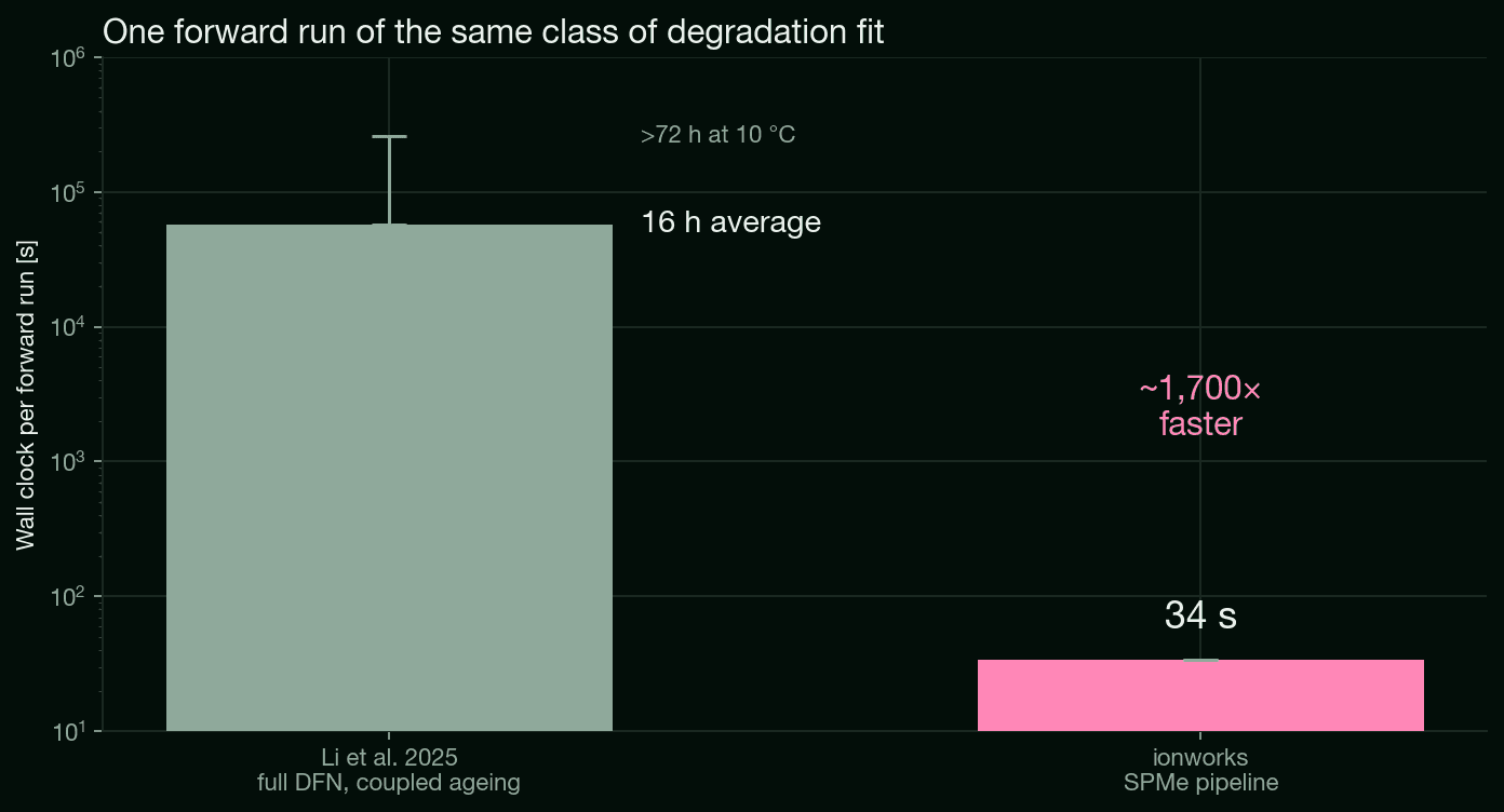 One forward run of the same class of degradation fit: about 16 hours for the full-DFN coupled-aging model versus 34 seconds for the Ionworks SPMe pipeline