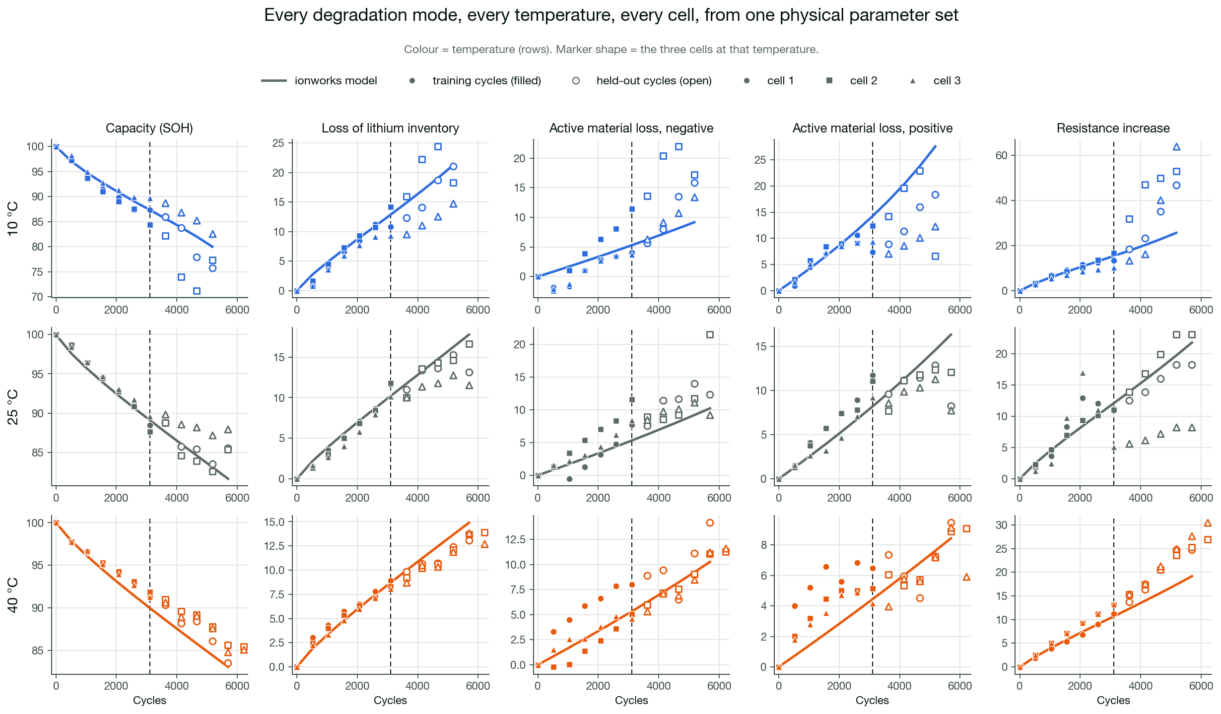 Every degradation mode, every temperature, every cell, reproduced by one physical parameter set