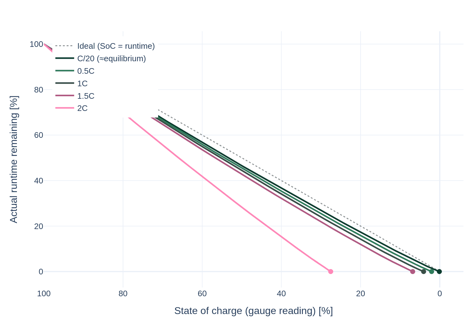 Actual runtime remaining plotted against state-of-charge reading for discharge powers from C/20 to 2C, every curve sitting below the ideal diagonal and high-power curves terminating at a positive state of charge